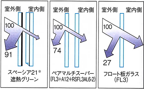 遮熱＋紫外線カット