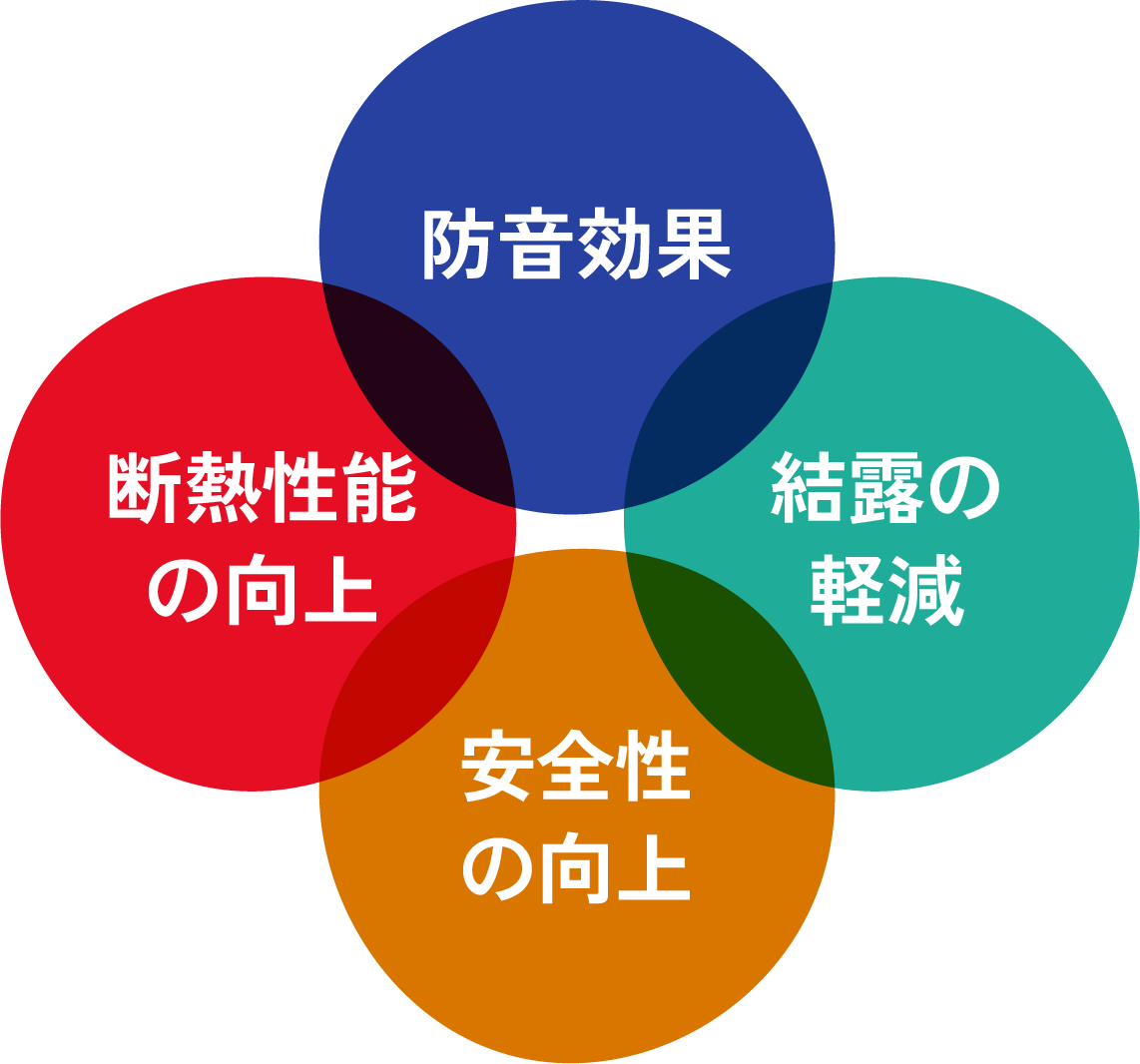断熱性能の向上防音効果安全性の向上結露の軽減